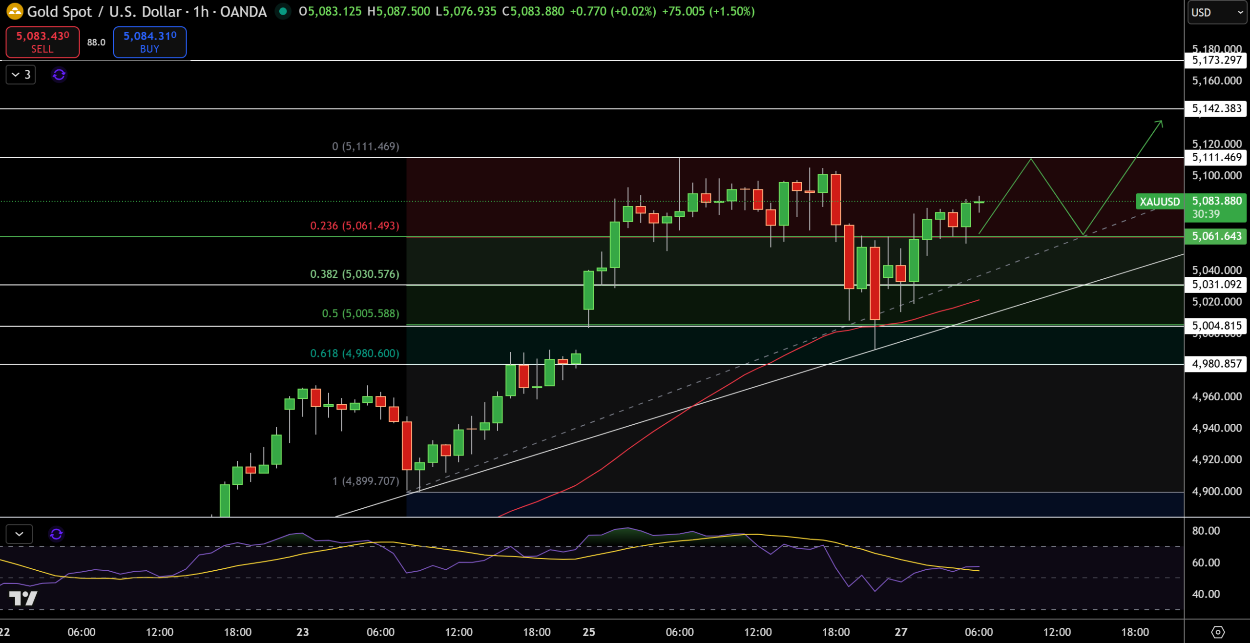 Gold – Chart