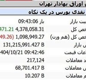 رشد 52هزار واحدی شاخص بورس در نیم ساعت نخست مبادلات