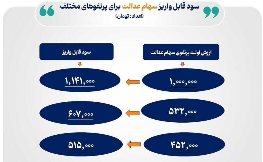واریزی نقدی دولت آغاز شد / امروز منتظر شارژ ۱.۴۱۱.۰۰۰ تومانی باشید واریزی نقدی دولت آغاز شد / امروز منتظر شارژ ۱.۴۱۱.۰۰۰ تومانی باشید