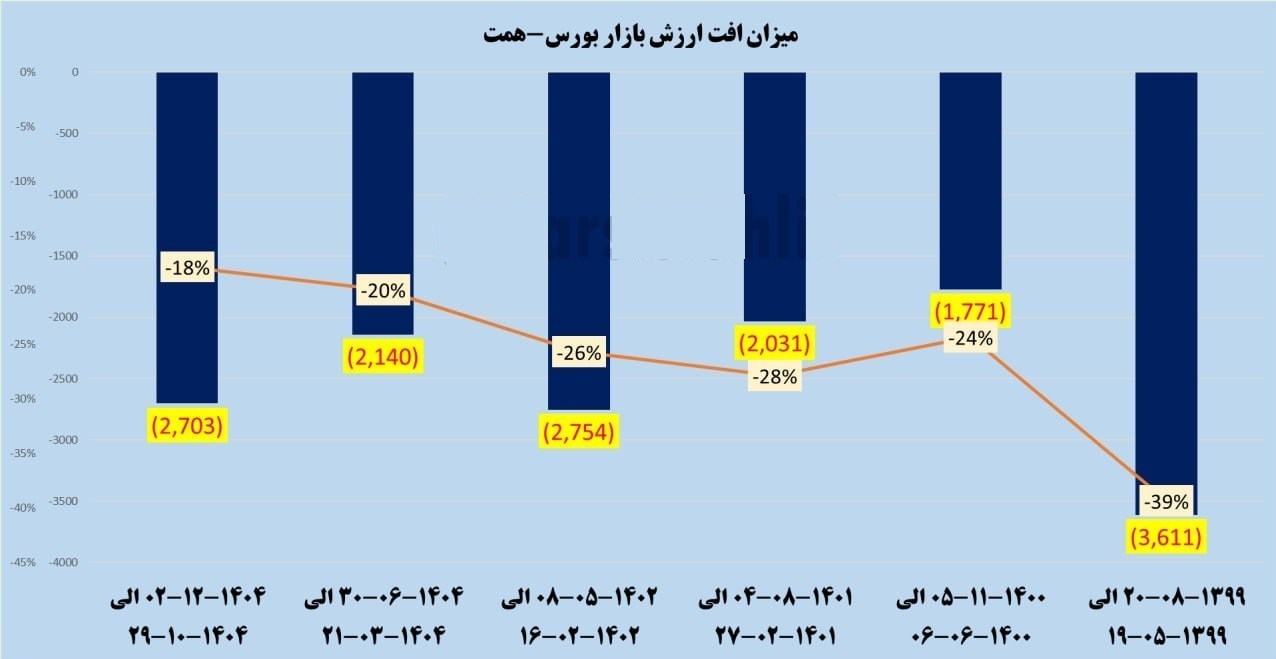 افت ریالی بورس از جنگ 12 روزه عبور کرد/جنگ روانی موثرتر از جنگ واقعی؟ افت ریالی بورس از جنگ 12 روزه عبور کرد/جنگ روانی موثرتر از جنگ واقعی؟