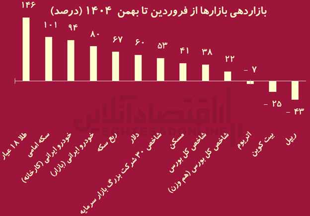 برندگان و بازندگان بازارها 1404 / سرمایهگذاران امسال چقدر سود کردند؟ برندگان و بازندگان بازارها 1404 / سرمایهگذاران امسال چقدر سود کردند؟