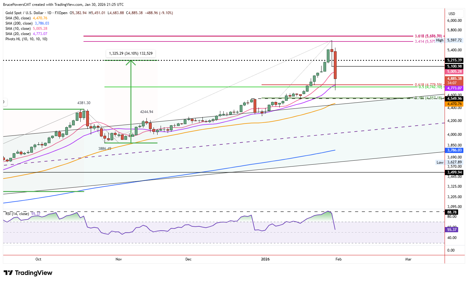 Spot gold daily chart shows sharp one-day selloff.