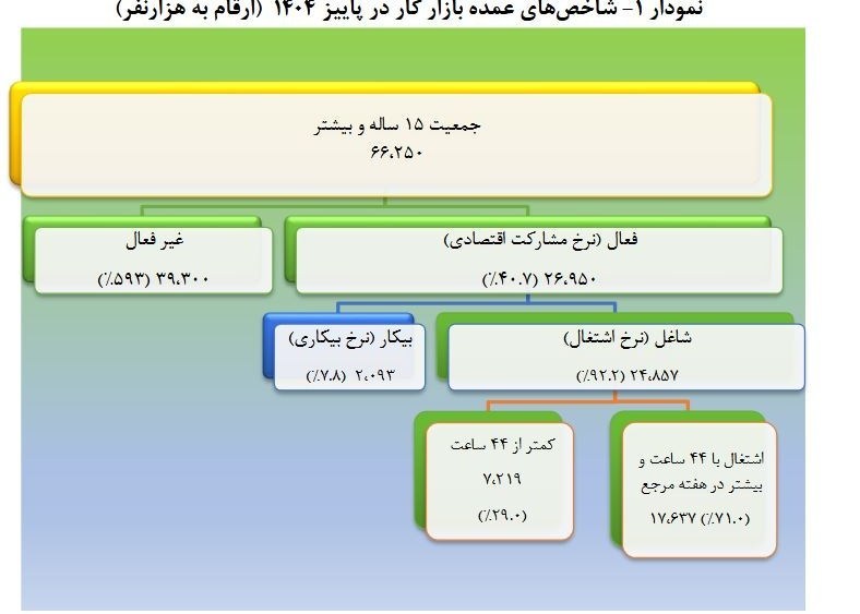 زنگ خطر برای بخش مولد اقتصاد؛ سهم اشتغال صنعتی و کشاورزی فروکش کرد