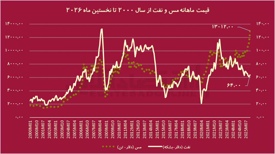 سبقت مس از نفت / چرا آمریکا ۵۹۰ هزار تن مس انبار کرد؟ سبقت مس از نفت / چرا آمریکا ۵۹۰ هزار تن مس انبار کرد؟