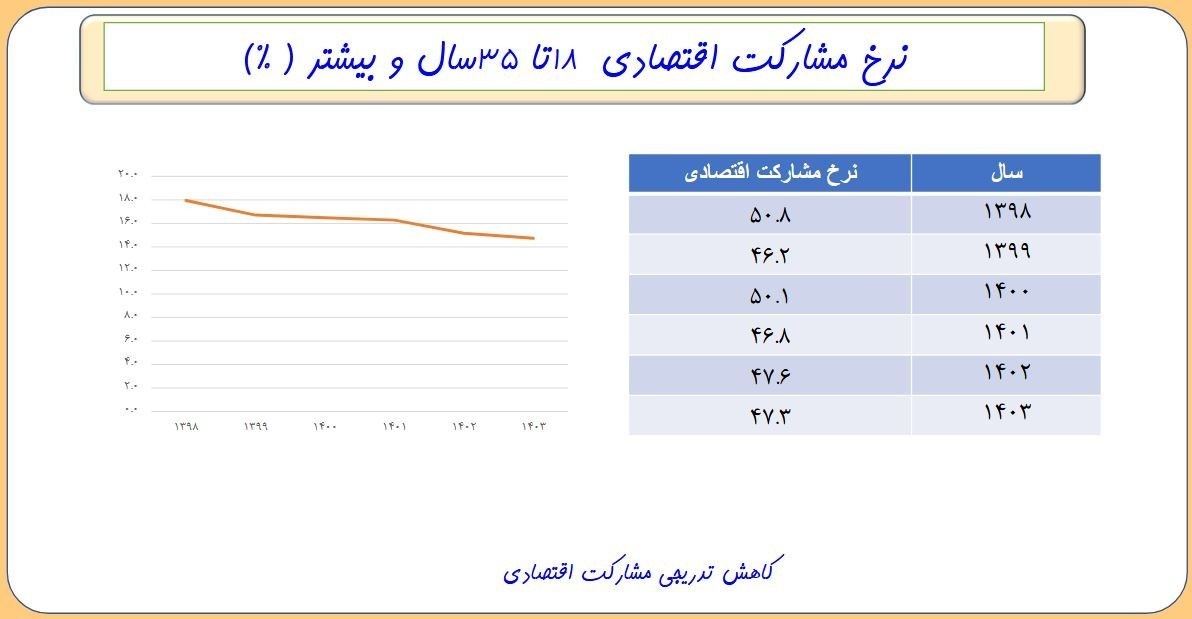 کاهش 4میلیونی جمعیت جوانان در یک دهه؛ افت 12درصدی نرخ بیکاری بیکاری , نرخ بیکاری ایران ,