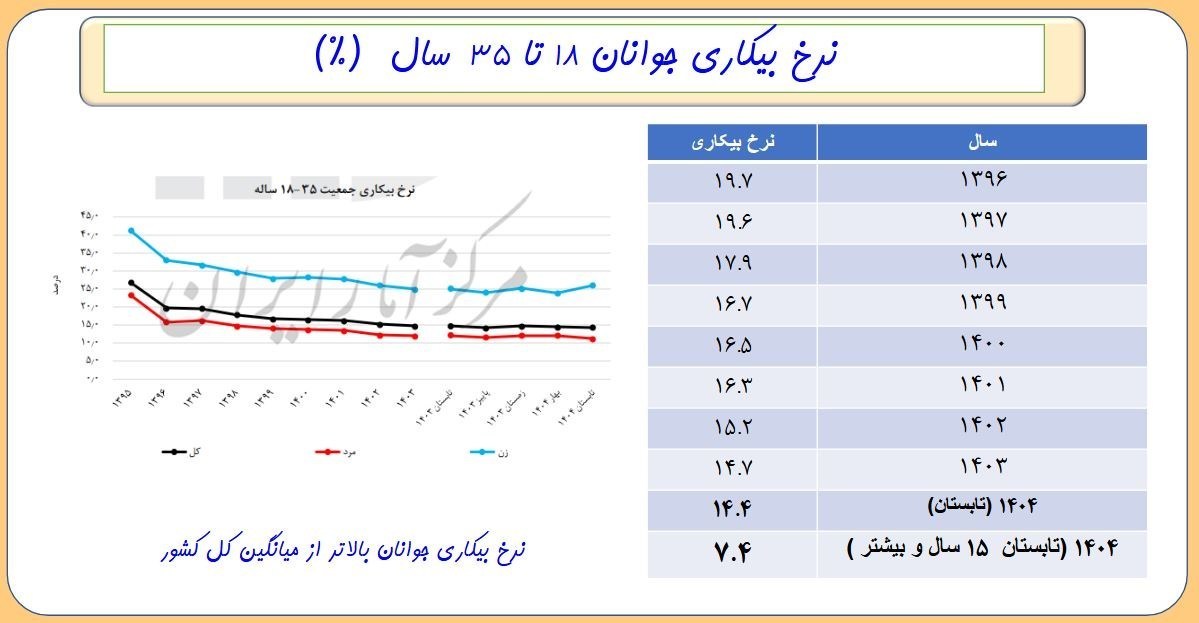 کاهش 4میلیونی جمعیت جوانان در یک دهه؛ افت 12درصدی نرخ بیکاری بیکاری , نرخ بیکاری ایران ,