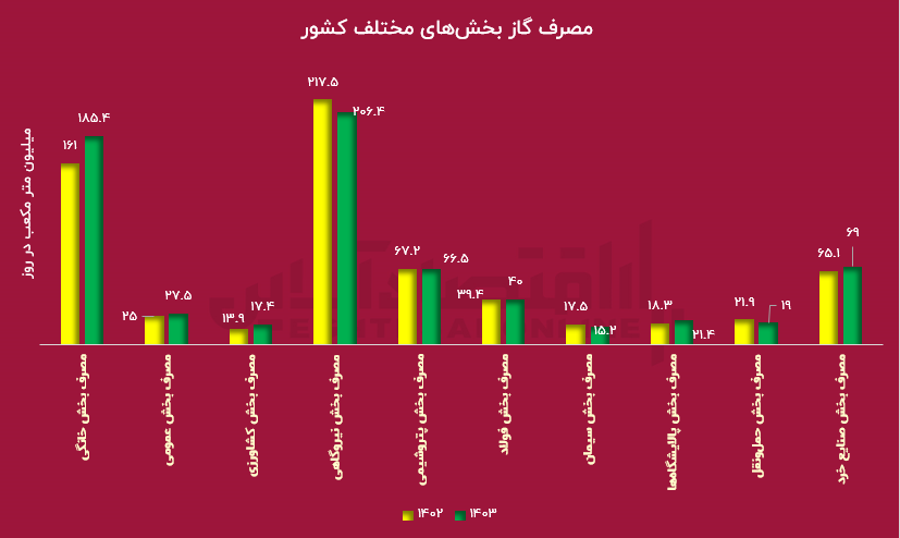 گاز گرفتگی اقتصاد/ تولید هم حریف مصرف نشد گاز گرفتگی اقتصاد/ تولید هم حریف مصرف نشد