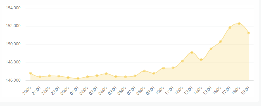 بیت‌کوین سقوط کرد ولی تتر به ۱۵۳ هزار تومان رسید