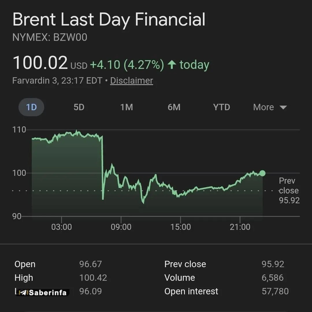 روند صعودی قیمت نفت / نفت برنت از ۱۰۰ دلار عبور کرد روند صعودی قیمت نفت / نفت برنت از ۱۰۰ دلار عبور کرد