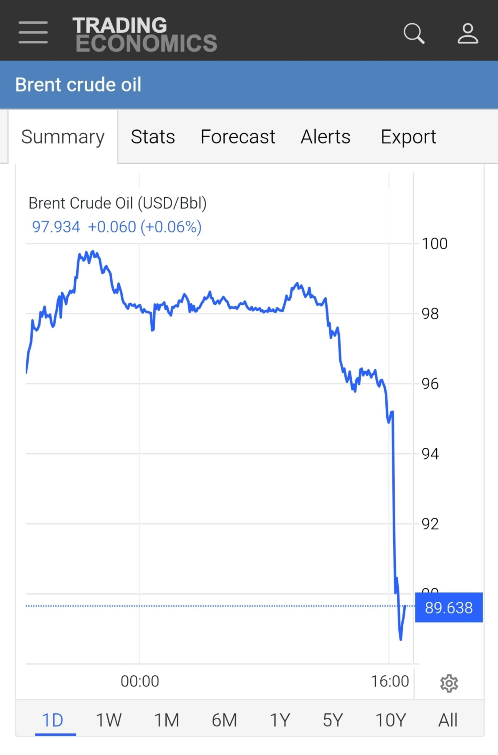 رکورد عجیب قیمت نفت پس از اعلام باز شدن تنگه هرمز