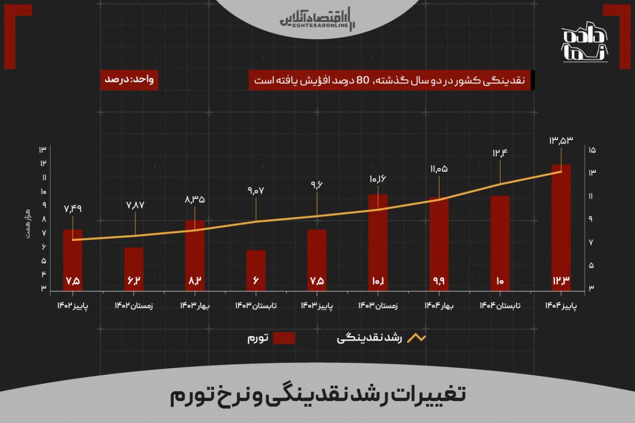 اقتصاد ایران در تله عدم‌تعادل؛ رشد نقدینگی بدون پشتوانه تولید