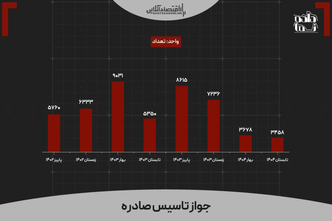 اقتصاد ایران در تله عدم‌تعادل؛ رشد نقدینگی بدون پشتوانه تولید