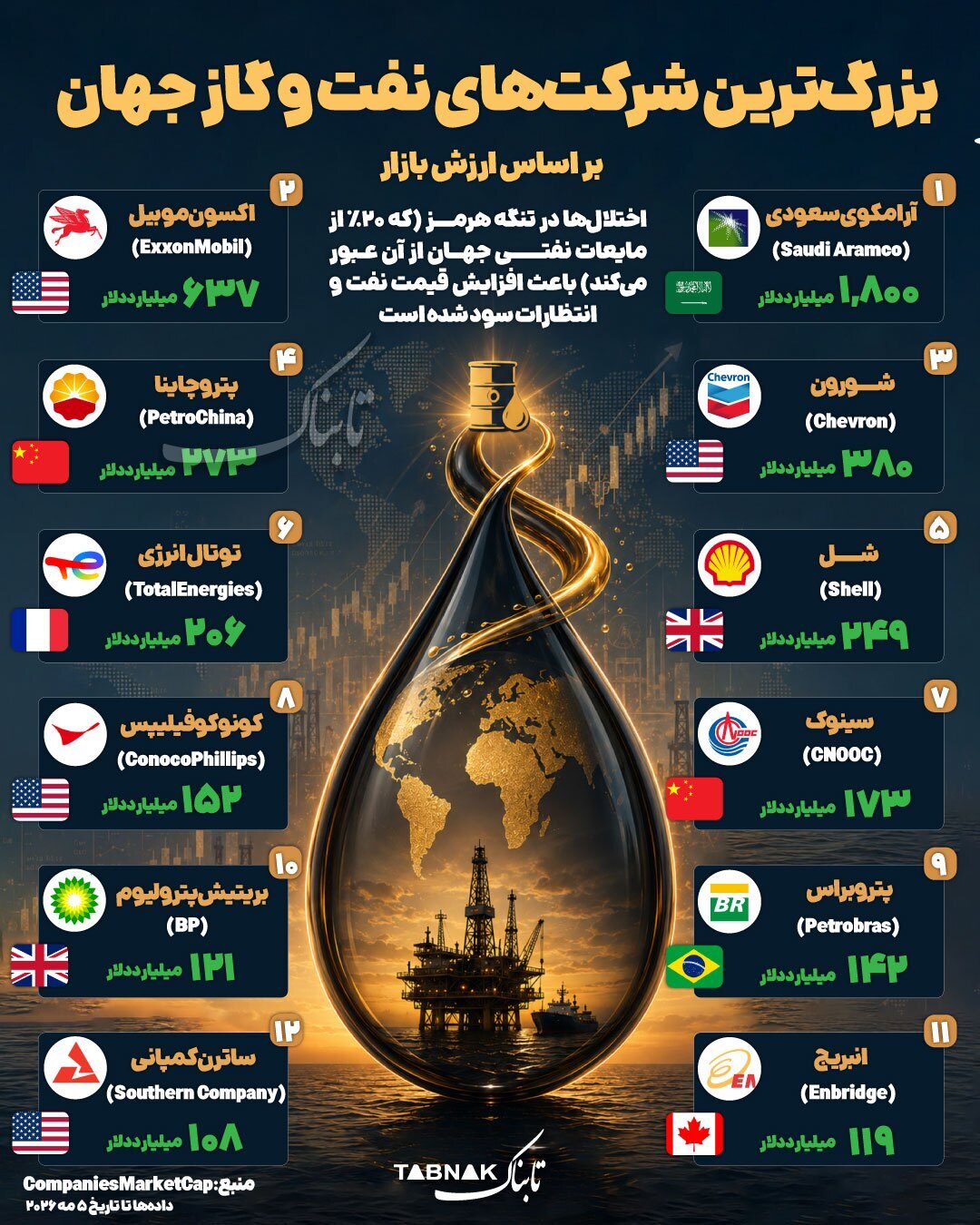 بزرگترین شرکتهای گاز و نفت جهان بزرگترین شرکتهای گاز و نفت جهان