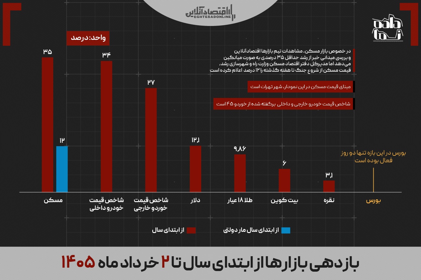 بازارهای ایران در سایه جنگ؛ مسکن و خودرو سبقت گرفت بازارهای ایران در سایه جنگ؛ مسکن و خودرو سبقت گرفت
