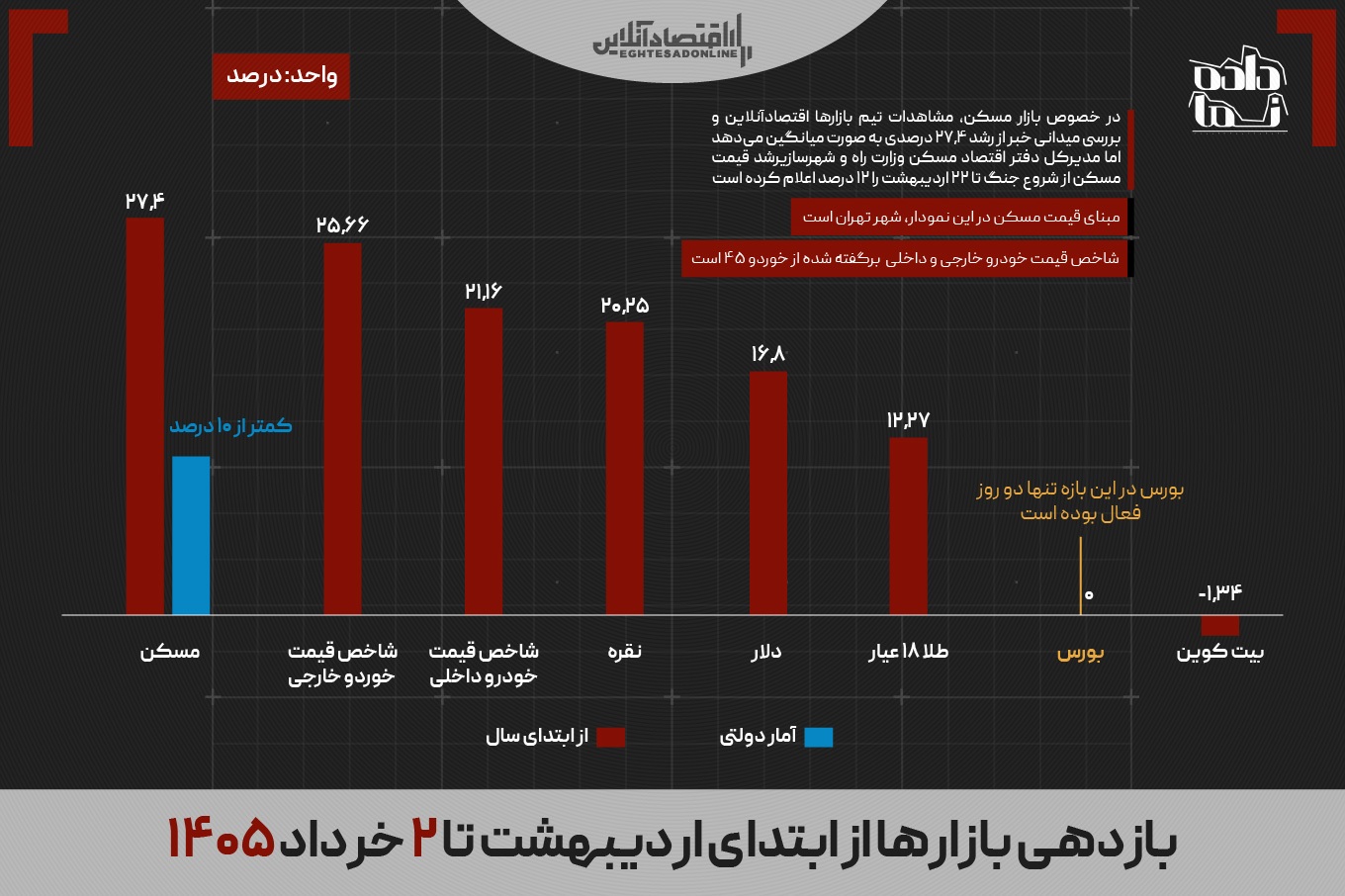بازارهای ایران در سایه جنگ؛ مسکن و خودرو سبقت گرفت بازارهای ایران در سایه جنگ؛ مسکن و خودرو سبقت گرفت