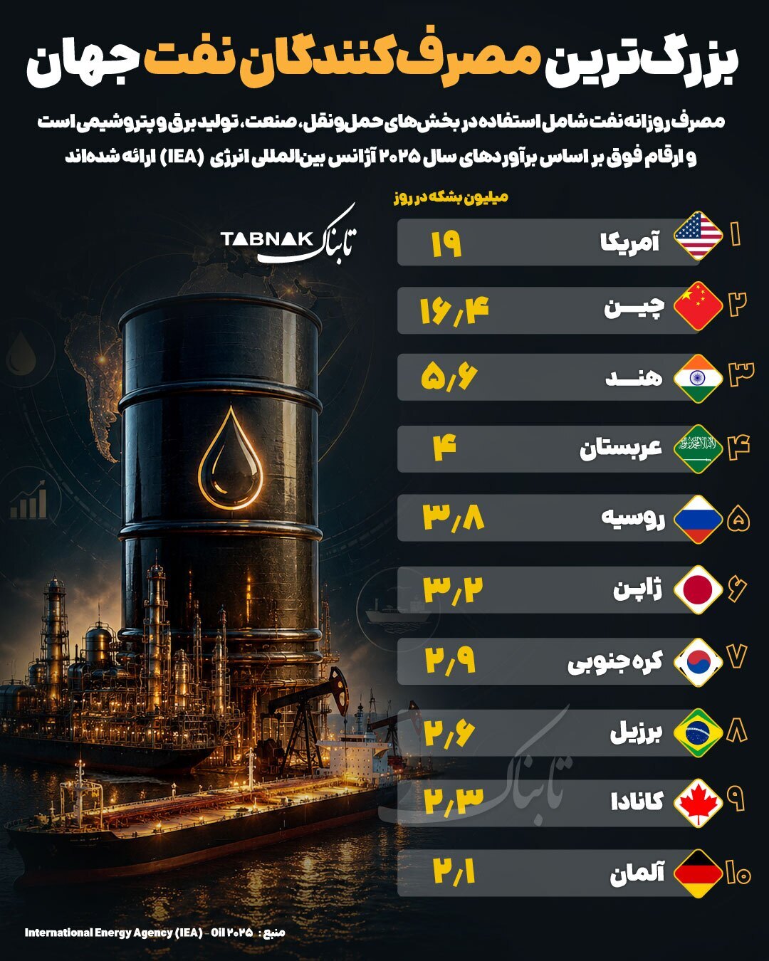 اینفوگرافیک/ بزرگترین مصرف کنندگان نفت جهان