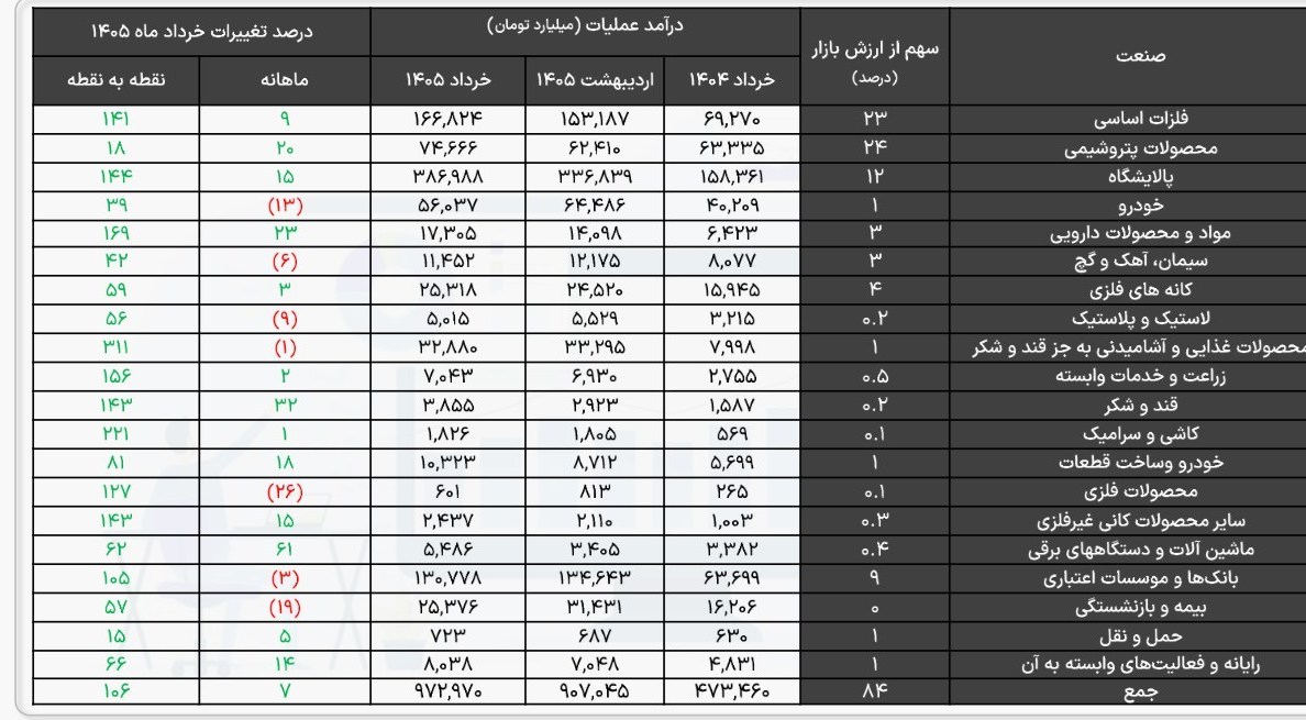 جزئیات رشد درآمد عملیاتی ناشران بورسی در خرداد + جدول بورس اوراق بهادار تهران ,