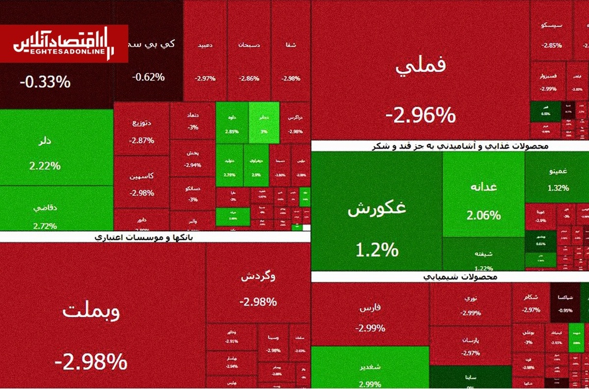 جولان عرضهکنندگان در بازار بورس | چند درصد بازار منفی شد؟ جولان عرضهکنندگان در بازار بورس | چند درصد بازار منفی شد؟