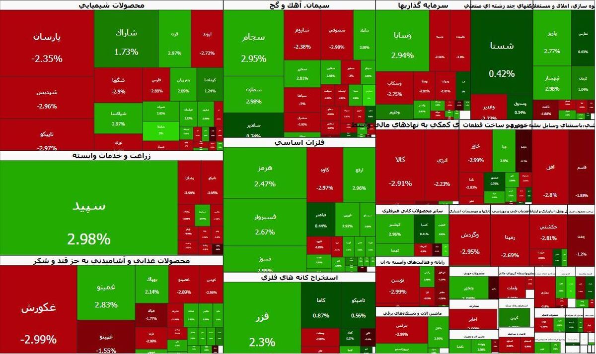 ردپای پول در یک گروه بورسی پررنگتر شد | نیمی از بازار مثبت معامله میشود ردپای پول در یک گروه بورسی پررنگتر شد | نیمی از بازار مثبت معامله میشود