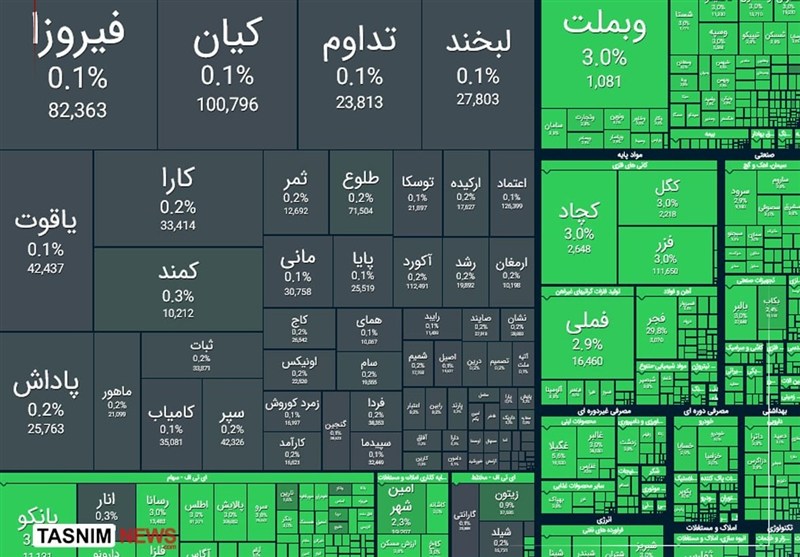 رشد 103 هزار واحدی شاخص بورس در نخستین ساعت معاملات امروز