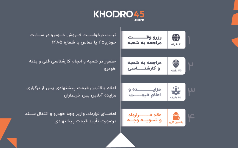 شبکه شعب خودرو۴۵ به ۷۸ شعبه رسید شبکه شعب خودرو۴۵ به ۷۸ شعبه رسید