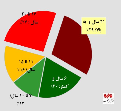 ۵۶ درصد موتورسیکلتهای کشور بیش از ۱۶ سال عمر دارند ۵۶ درصد موتورسیکلتهای کشور بیش از ۱۶ سال عمر دارند